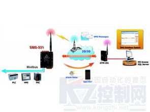 泓格科技发布新产品 sms 531 智能型3g modbus 短信 语音警报控制器